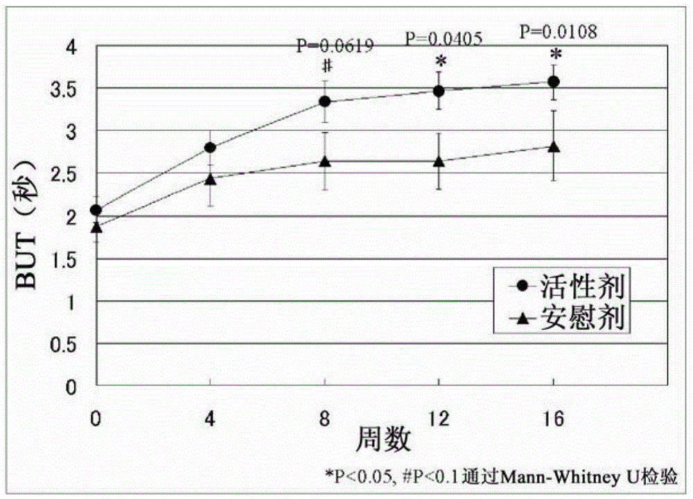 A therapeutic or prophylactic agent for corneal epithelial lesions and/or conjunctival epithelial lesions