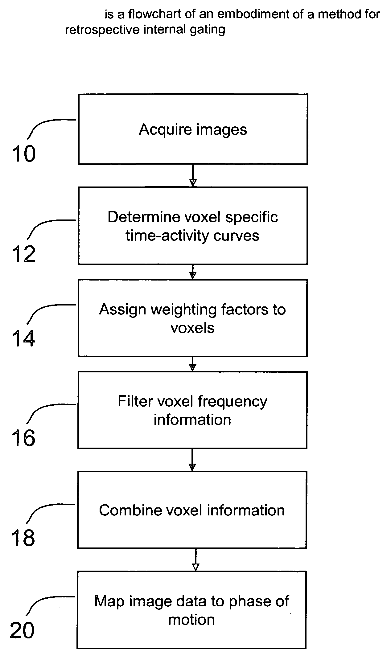 Methods and systems for retrospective internal gating