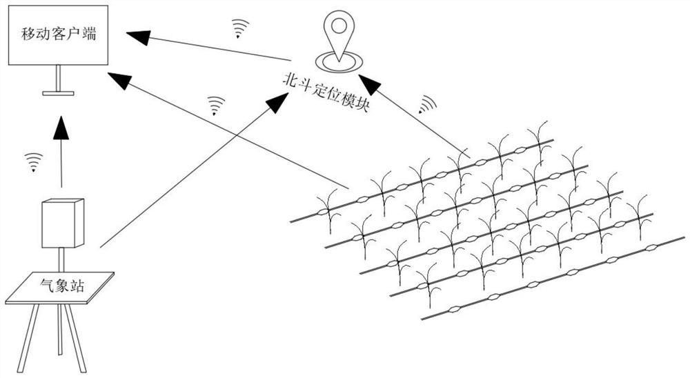 Agricultural water and fertilizer integrated system based on Beidou positioning and Internet of Things technology