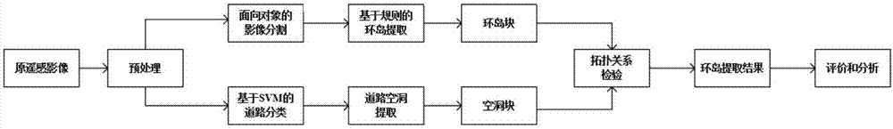 Vegetation roundabout automation extraction method facing high-resolution remote sensing images