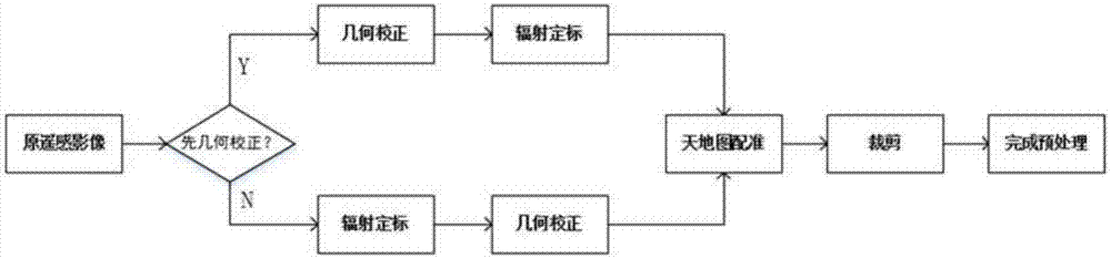 Vegetation roundabout automation extraction method facing high-resolution remote sensing images