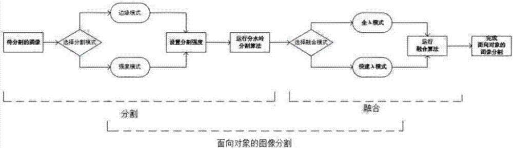 Vegetation roundabout automation extraction method facing high-resolution remote sensing images