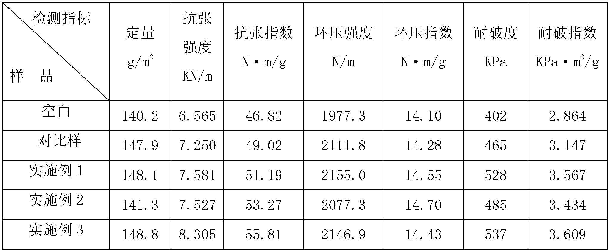 Preparation and application of emulsion type reinforcing agent for case board paper