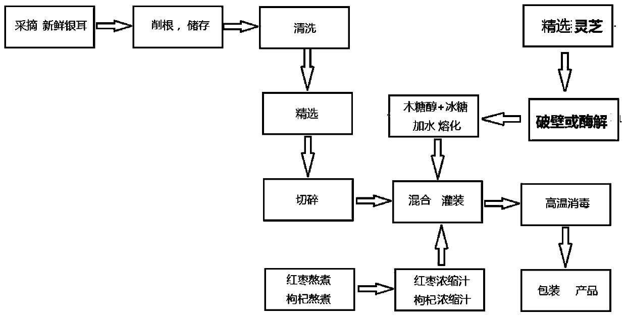 Tremella-fuciformis lucid-ganoderma complex suspension beverage and preparation method thereof