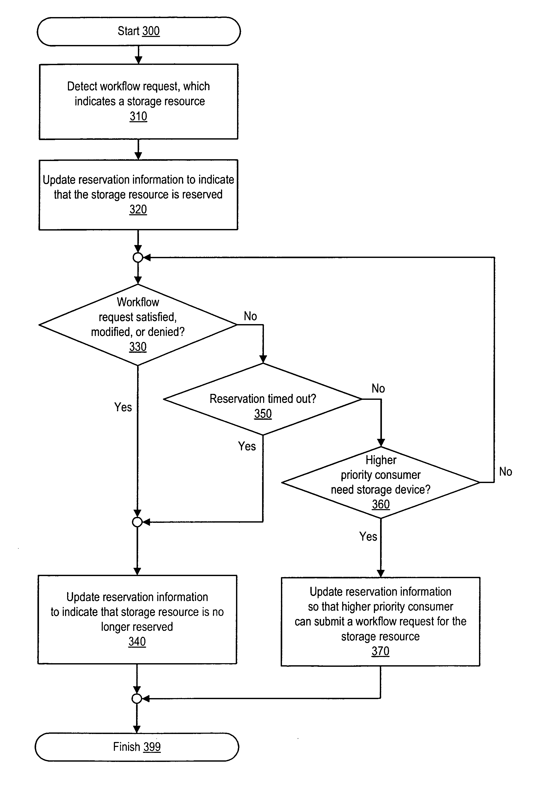 Workflow process with temporary storage resource reservation