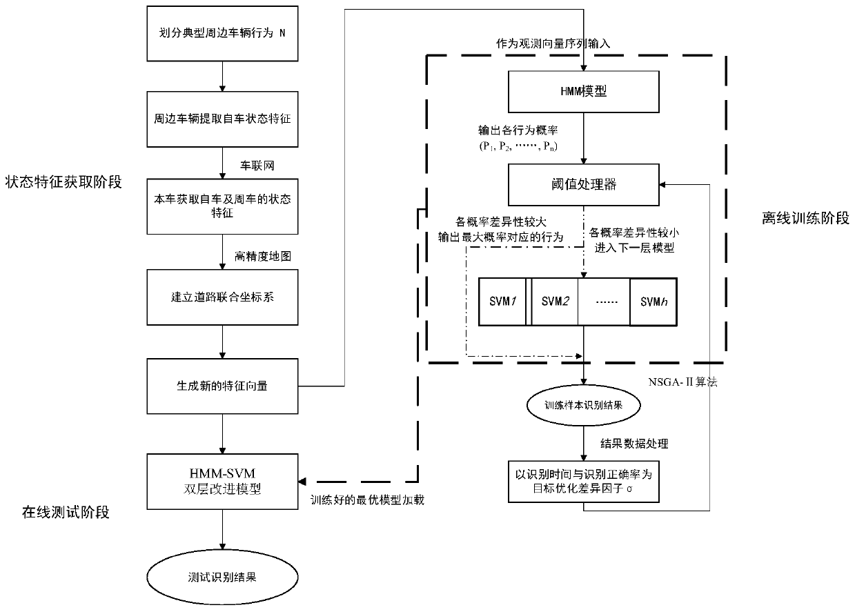 A peripheral vehicle behavior identification method based on an HMM-SVM double-layer improved model under a complex road condition