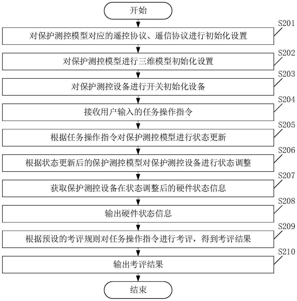 State adjustment method and device based on protection measurement and control system