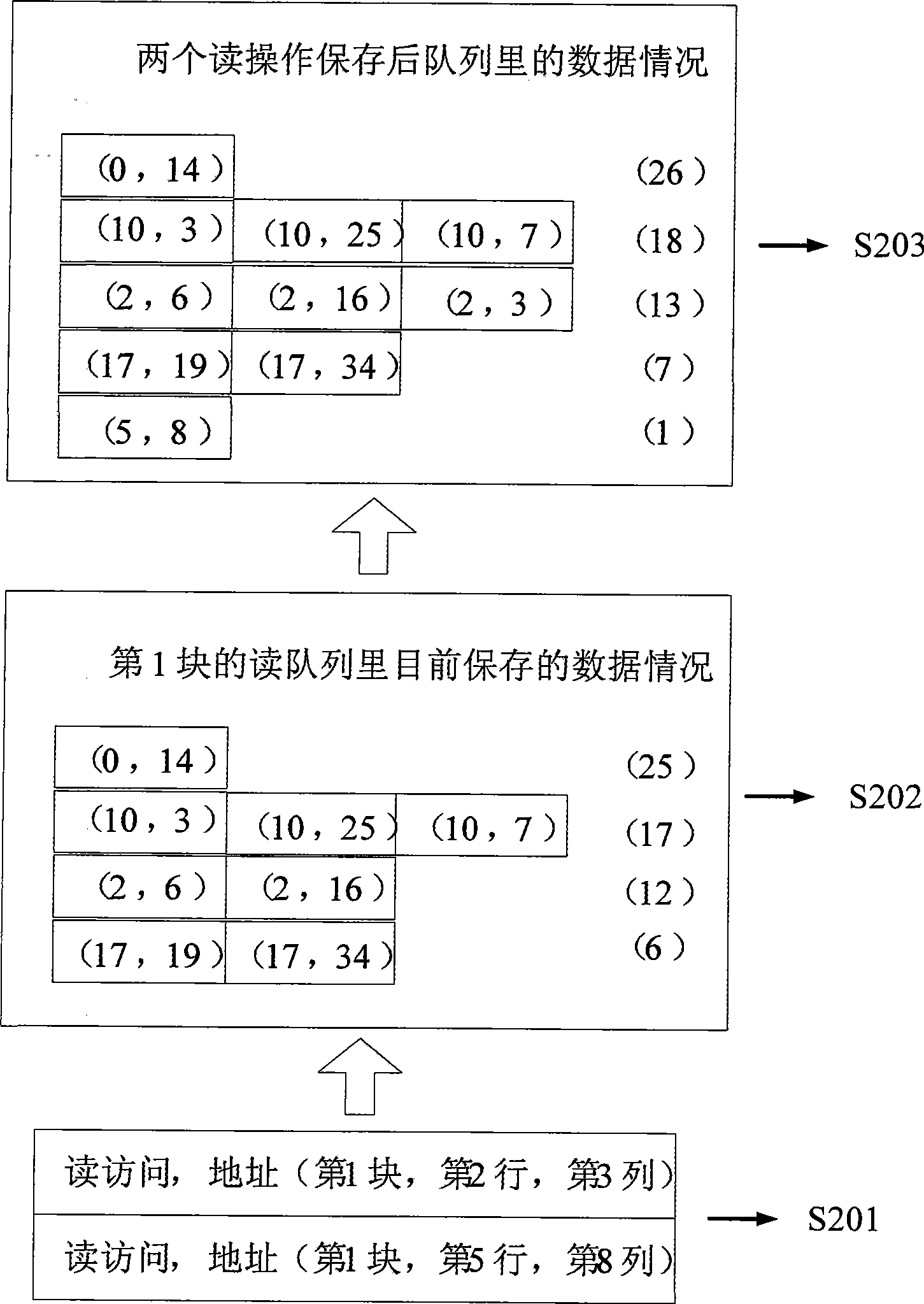 Outburst disorder based memory controller, system and its access scheduling method