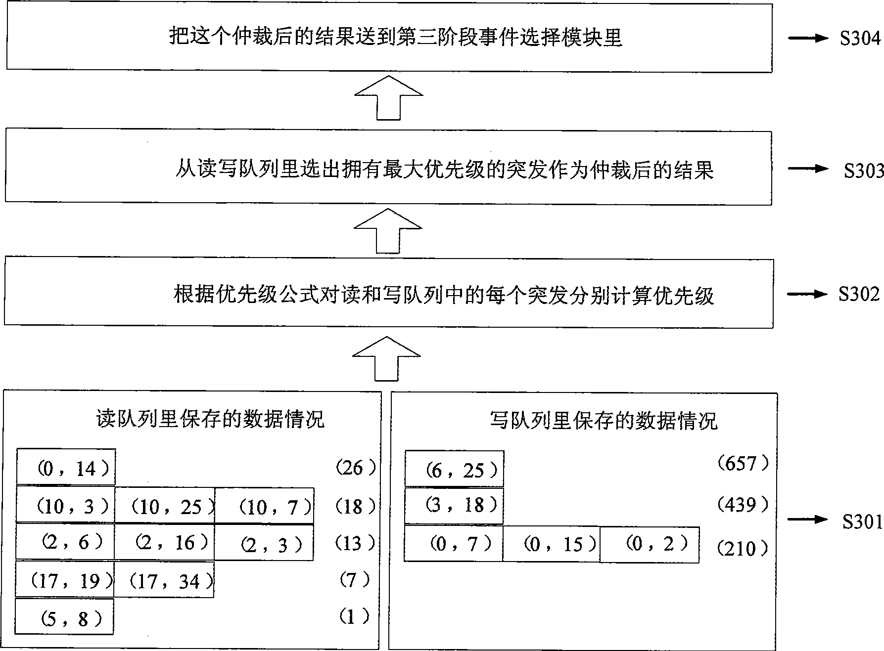 Outburst disorder based memory controller, system and its access scheduling method