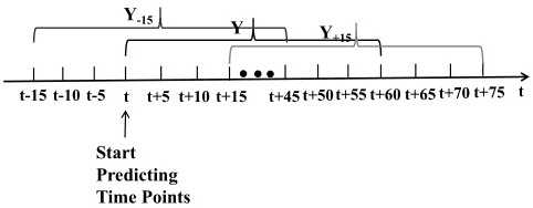 Robustness traffic flow prediction method based on multitask graph convolutional network