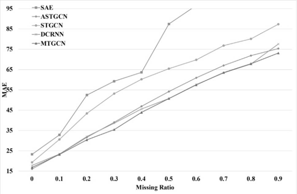 Robustness traffic flow prediction method based on multitask graph convolutional network