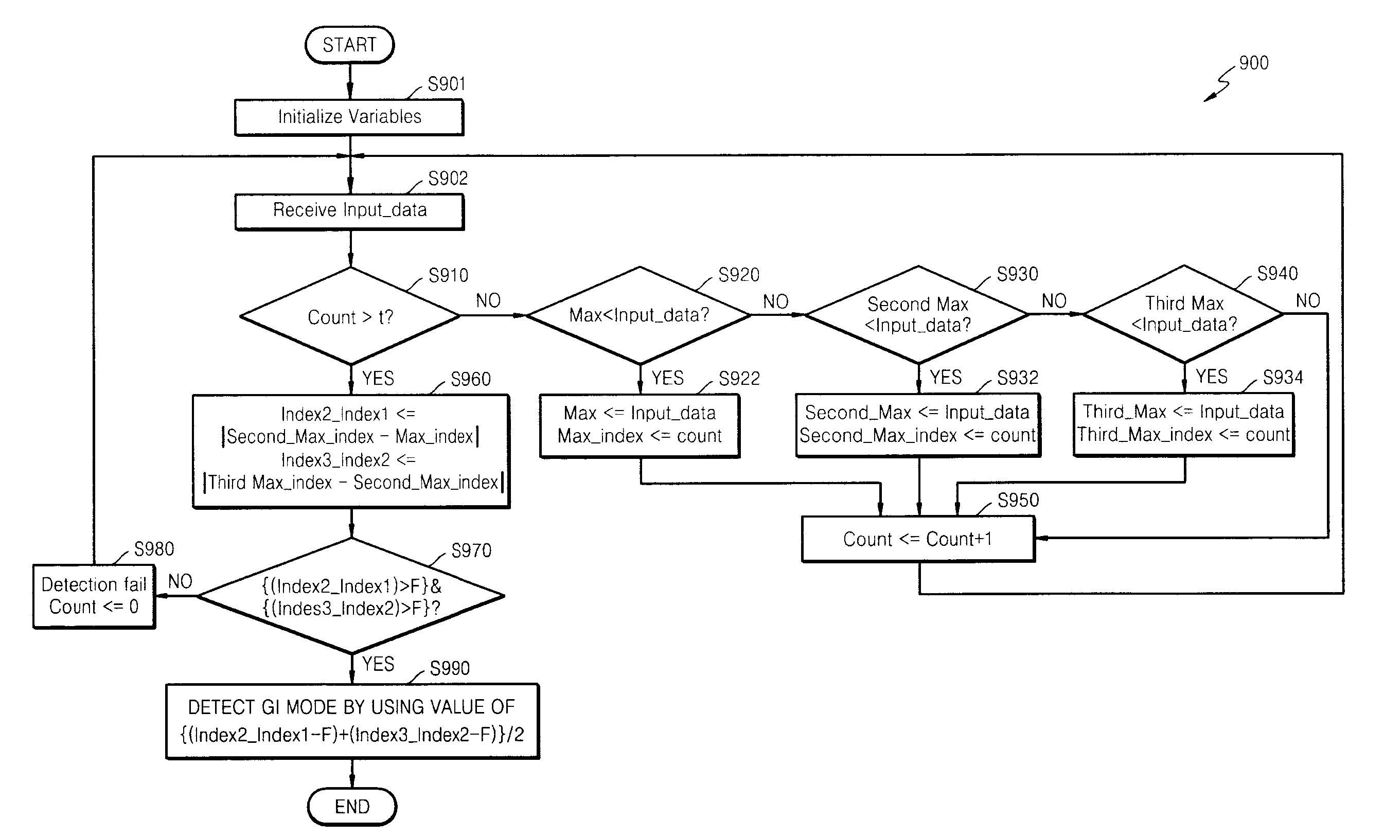 OFDM Receiving Apparatus and Mode Detecting Method Thereof