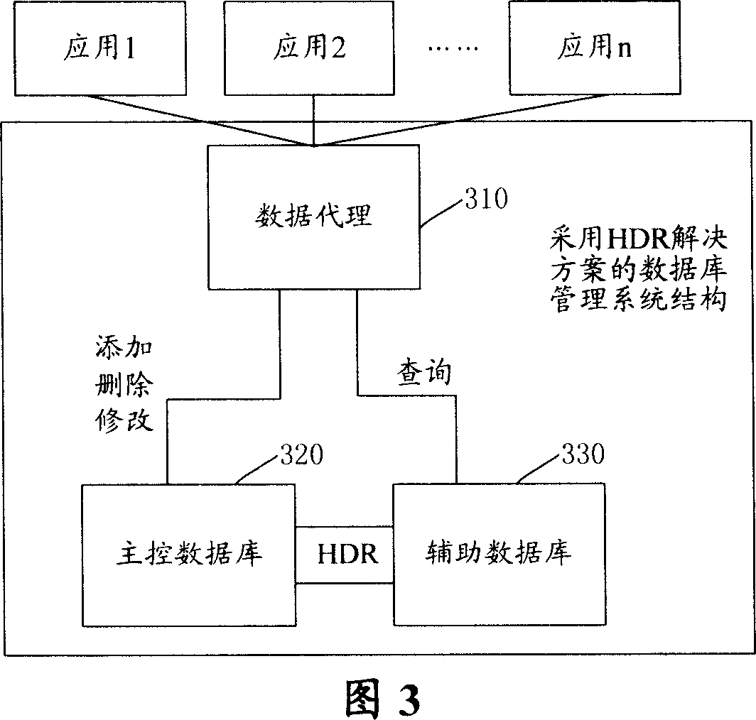 System and method for database access for implementing load sharing