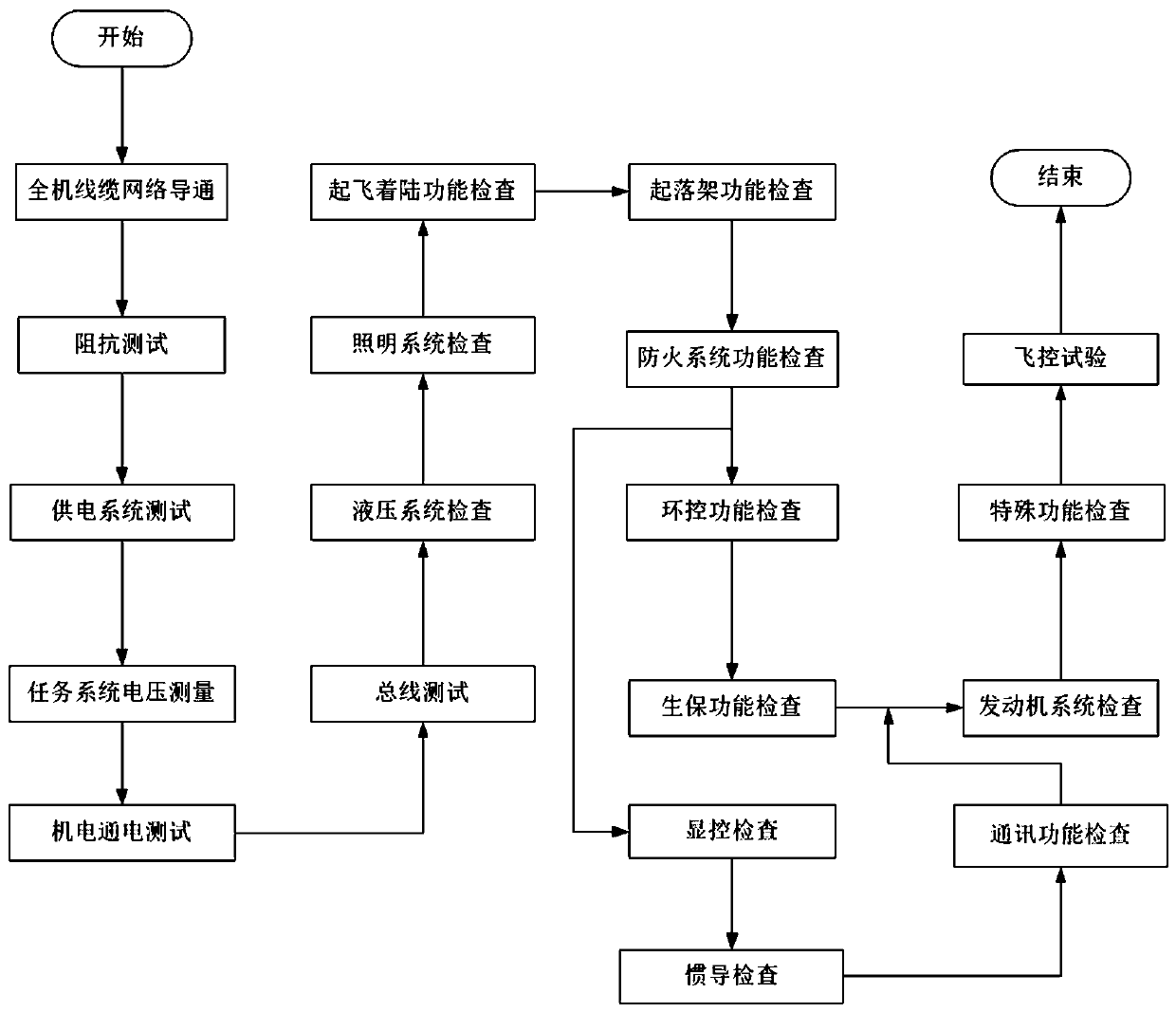 General assembly testing method of aircraft system