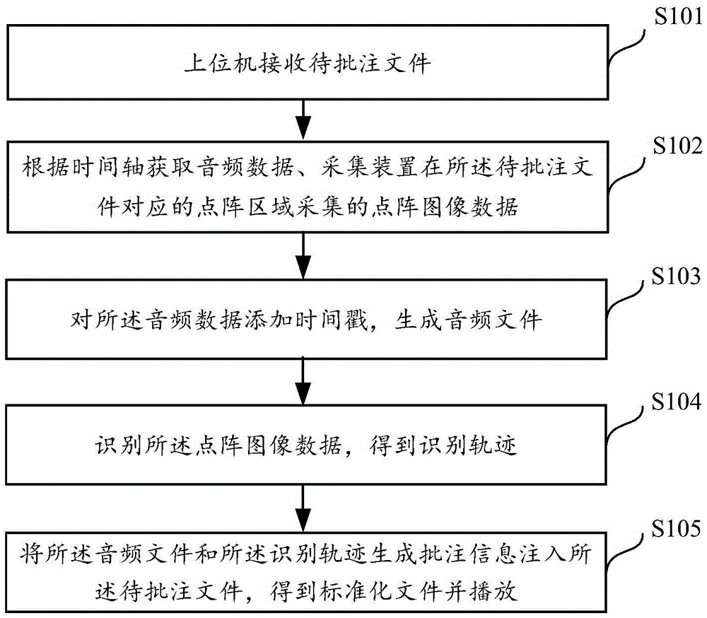 File comment information generation method