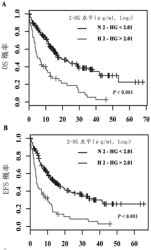 Use of 2-hydroxyglutaric acid or detection reagent thereof