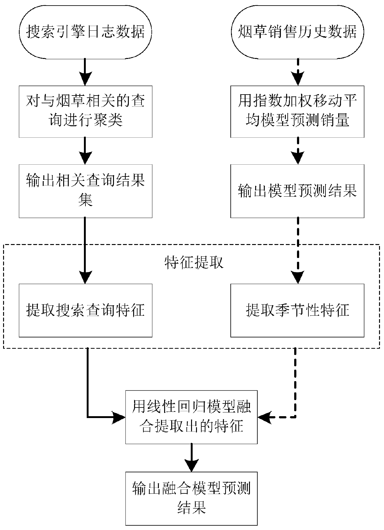 A Tobacco Sales Prediction Method Combining Seasonal Sales Information and Search Behavior Information