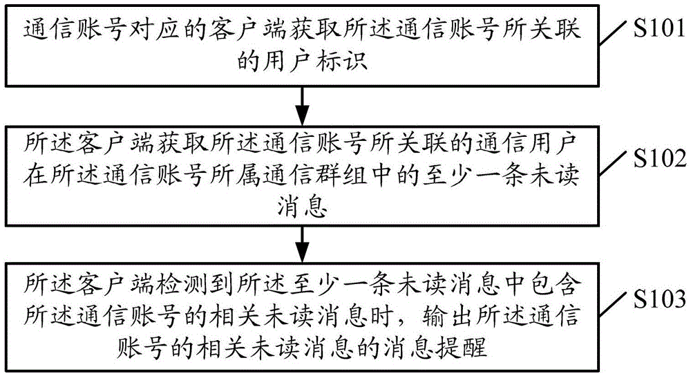 A message reminder method, client and terminal device