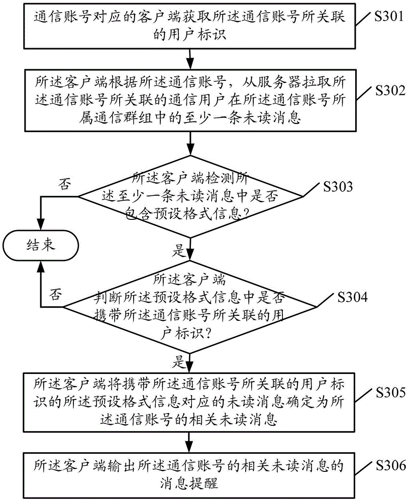 A message reminder method, client and terminal device