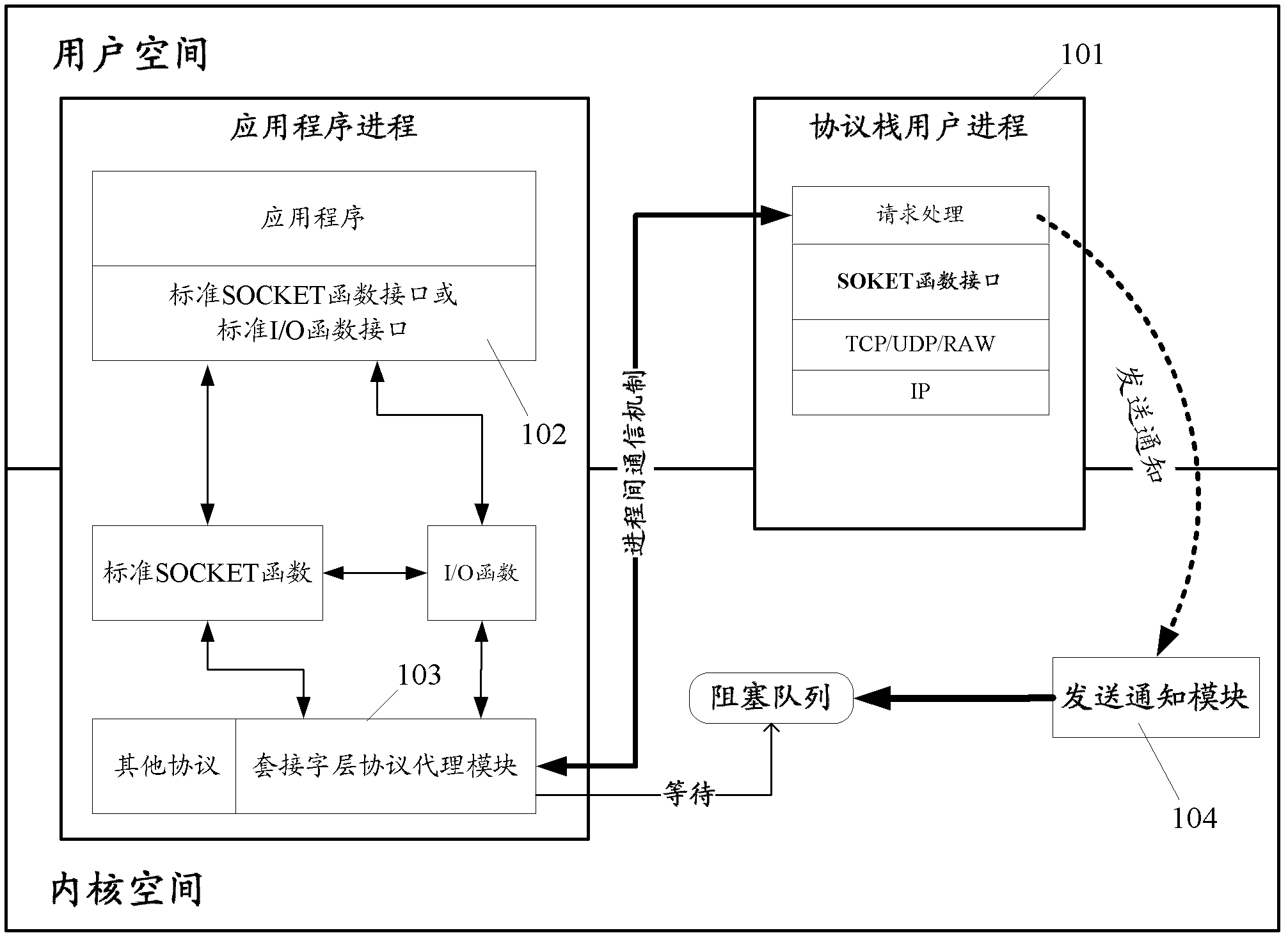 Device for operating protocol stack and method