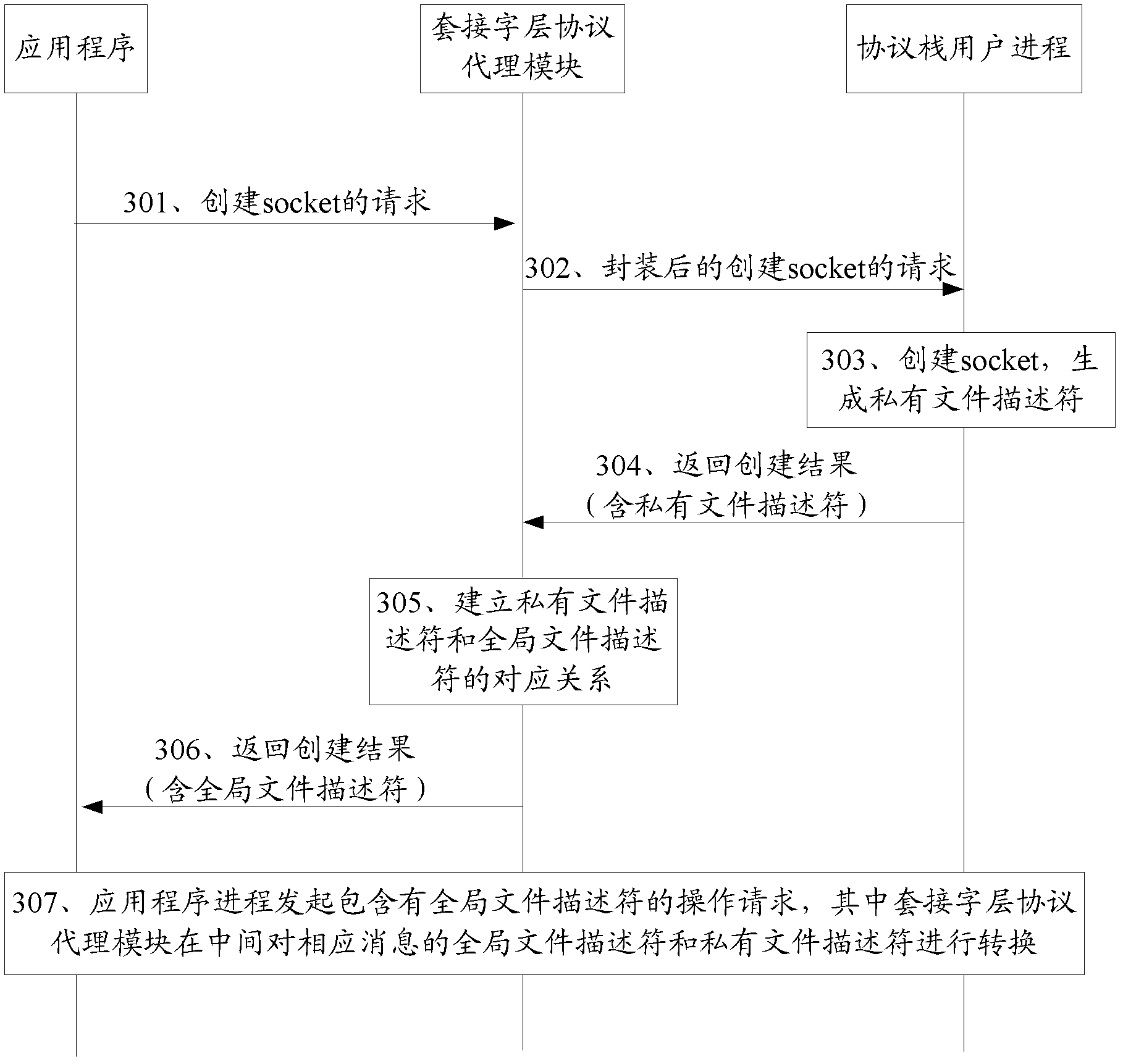 Device for operating protocol stack and method