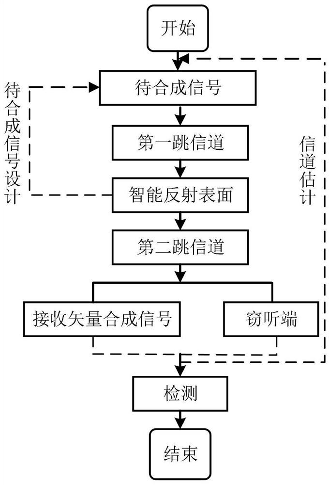 Wireless single-input single-output vector synthesis secure transmission method based on RIS