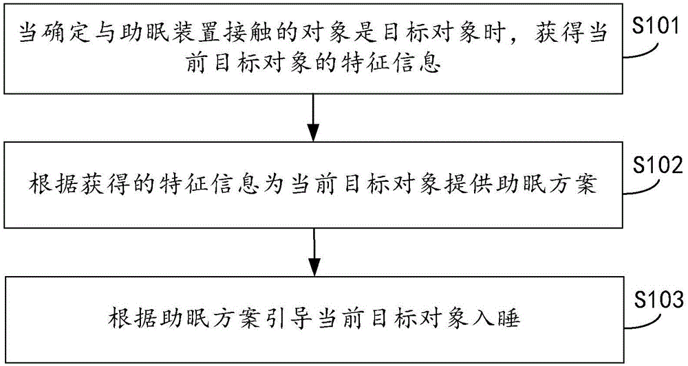 Sleep aiding method and device