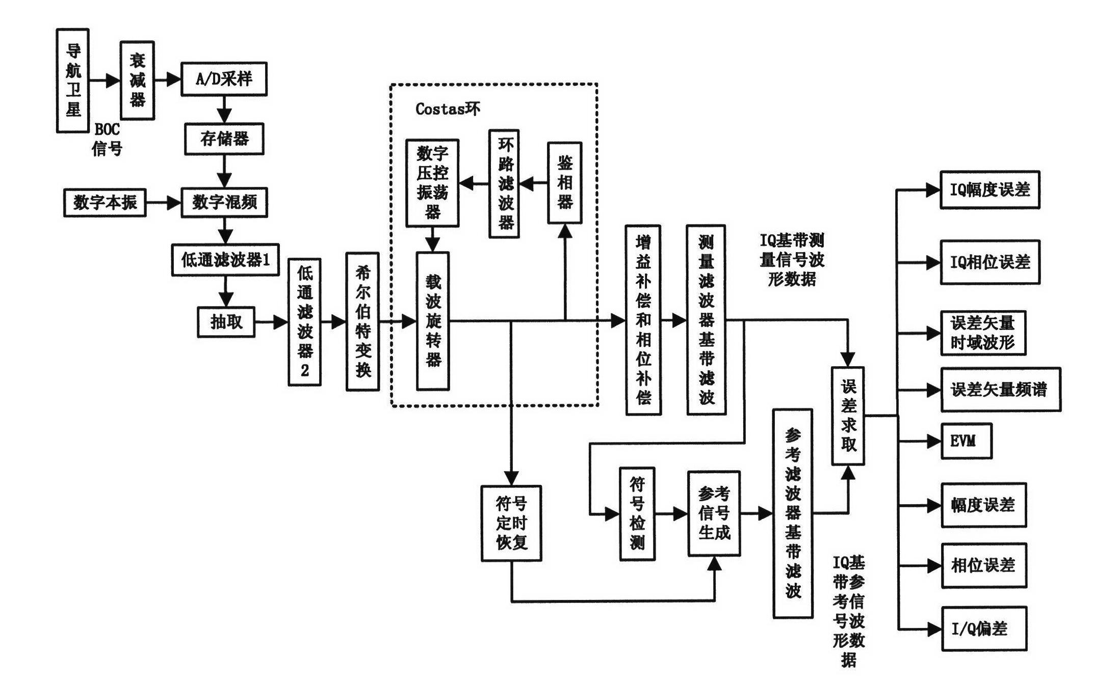 Modulation performance test method for navigational satellite binary offset carrier signal