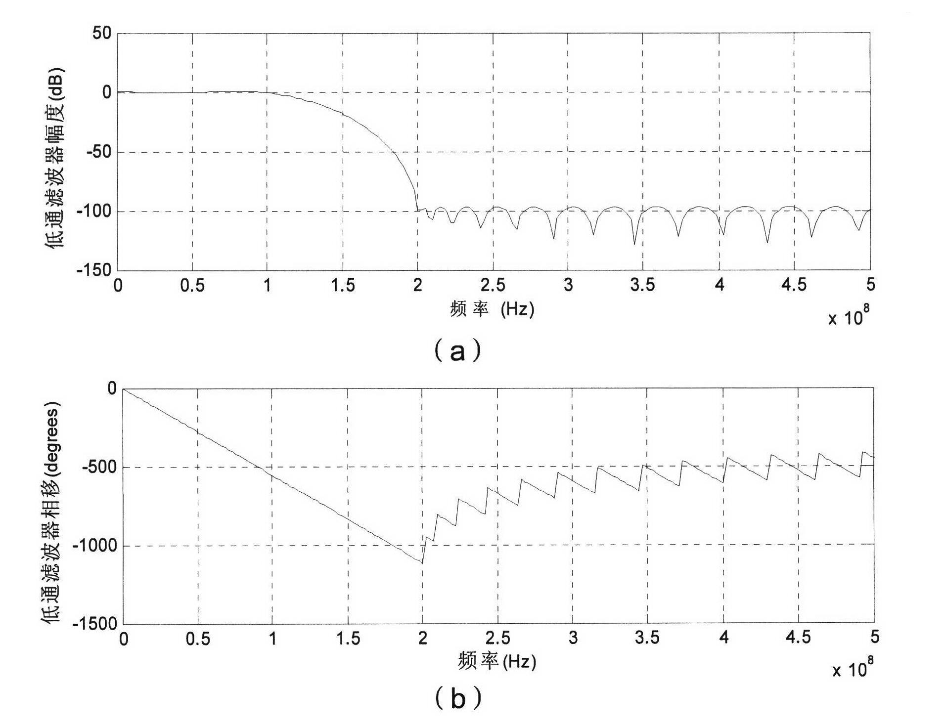 Modulation performance test method for navigational satellite binary offset carrier signal