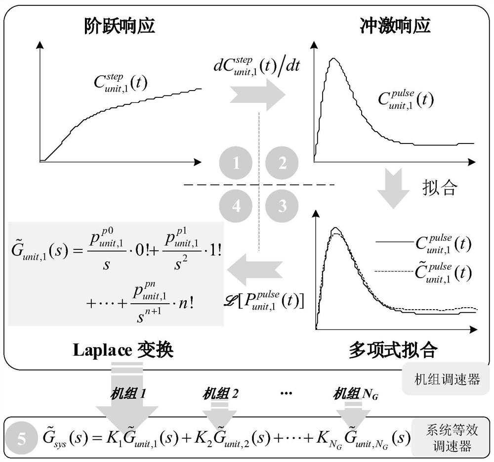 A modeling method of the simulation model for the prediction of the lowest point of frequency in the absence of large power