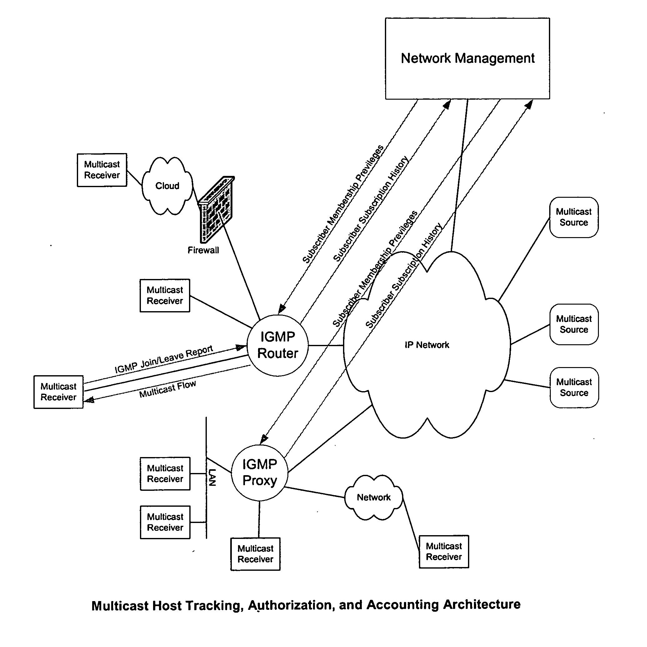 Multicast host authorization tracking, and accounting