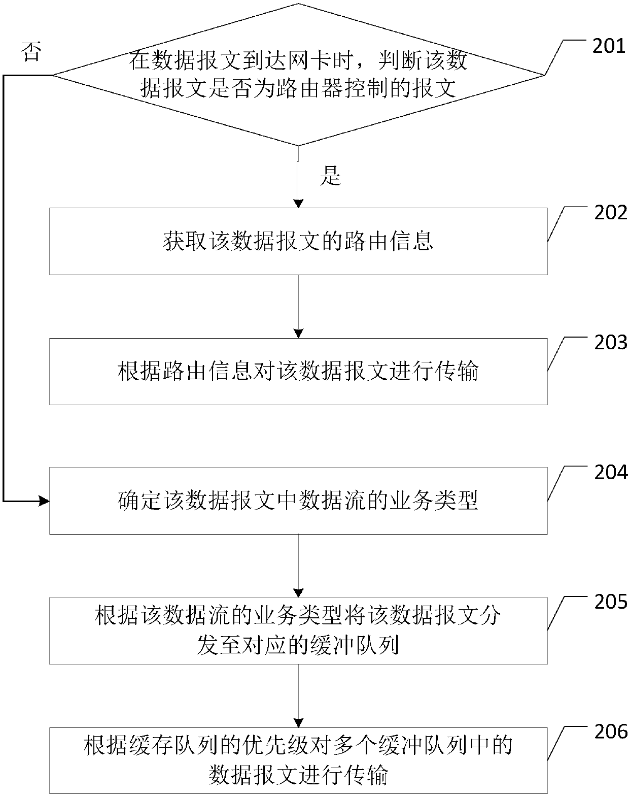 Data transmission method, device and storage medium