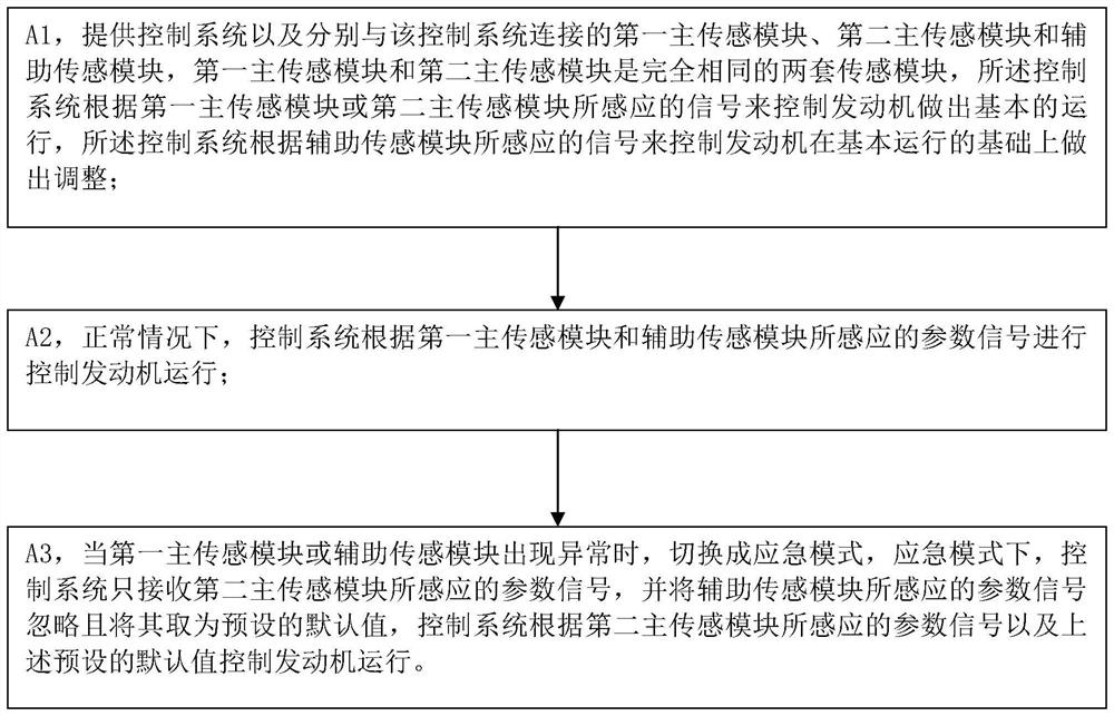 A method for controlling a piston-type aero-engine