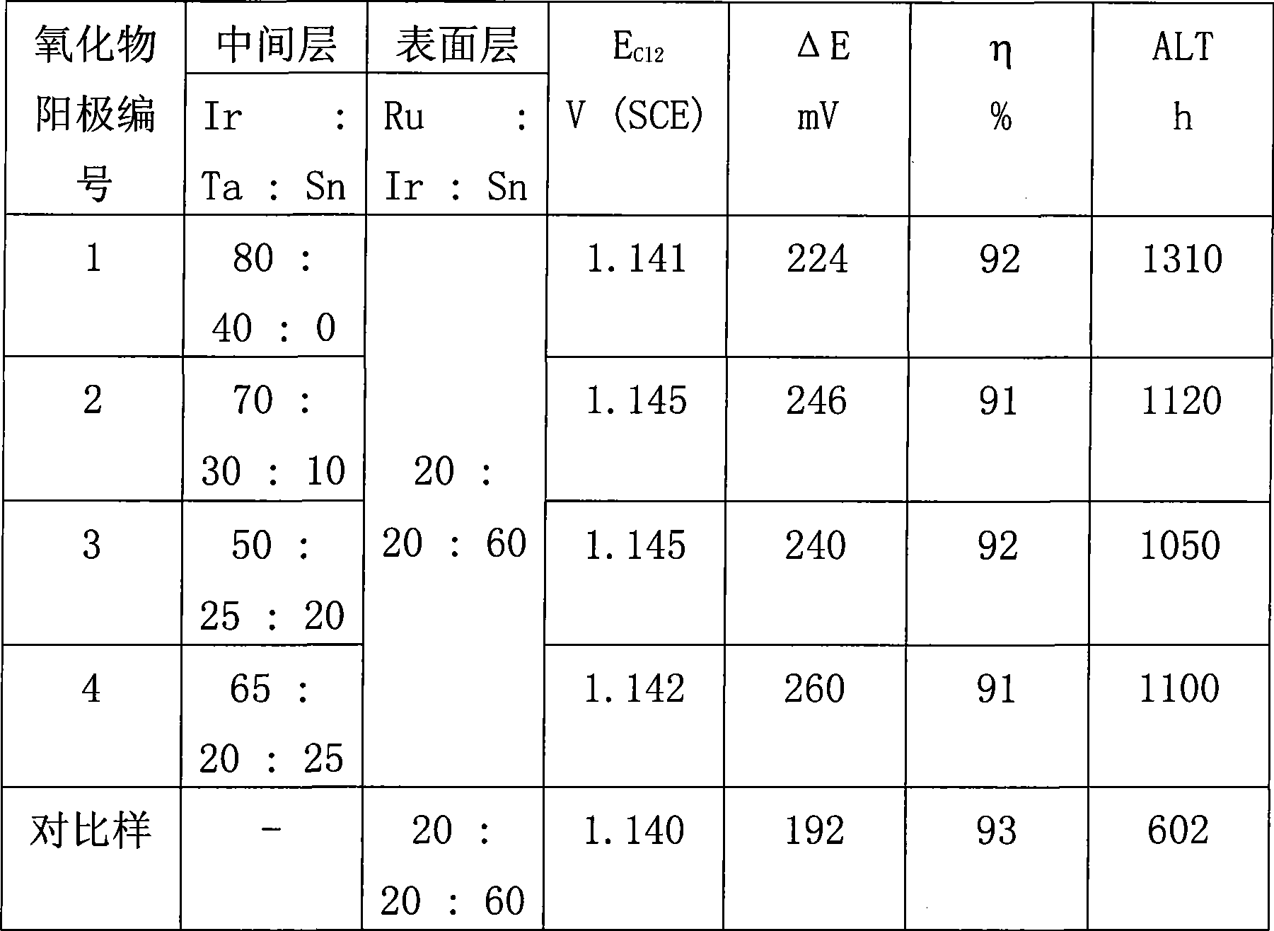 Nanocrystal metal oxide composite electrode and method for preparing same