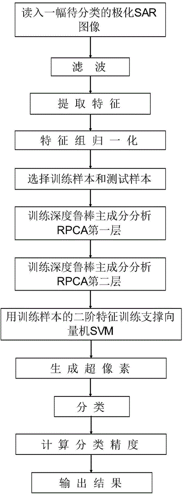 Polarization SAR terrain classification method based on deep RPCA