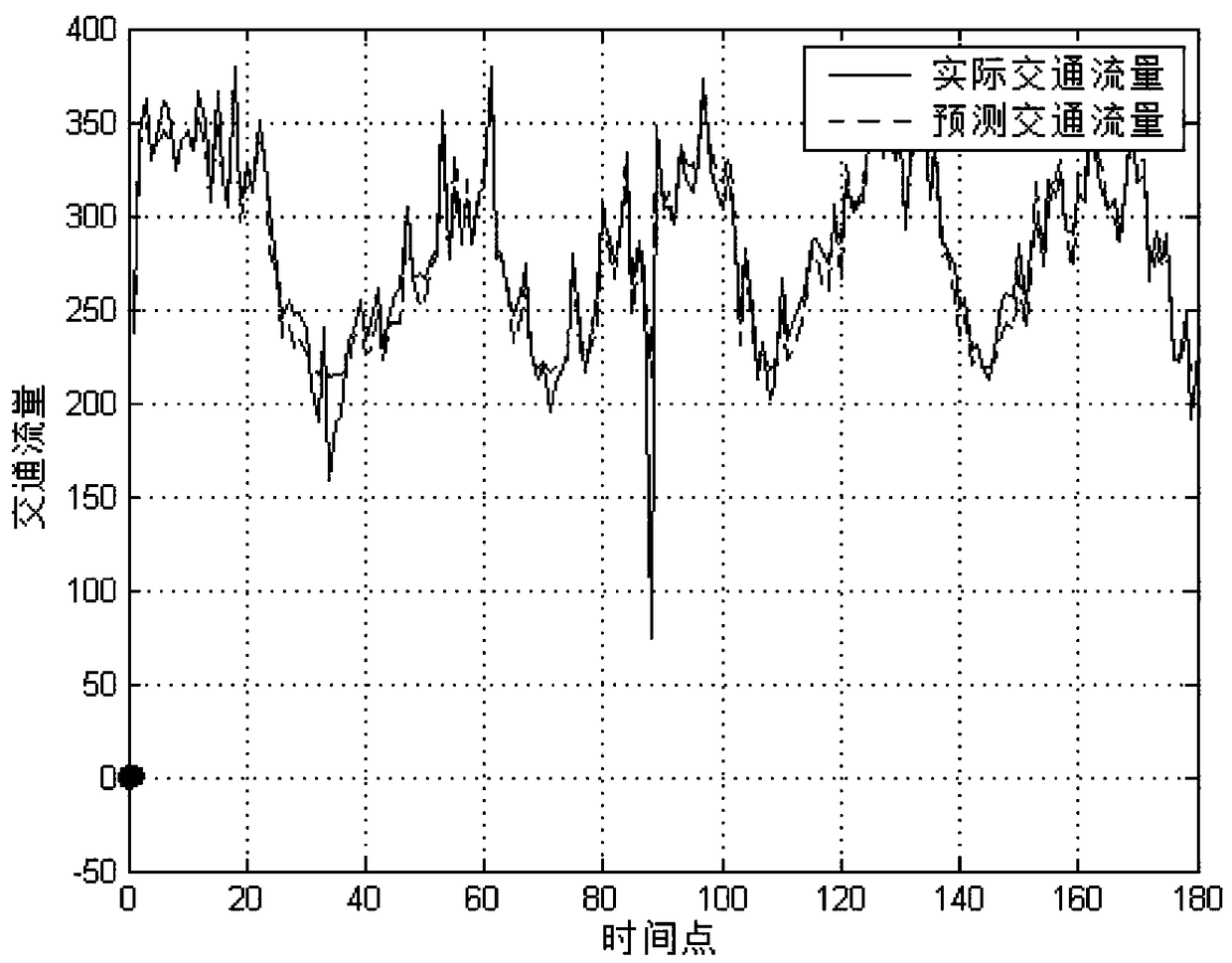 Traffic flow prediction method based on stacked auto-encoder-support vector regression