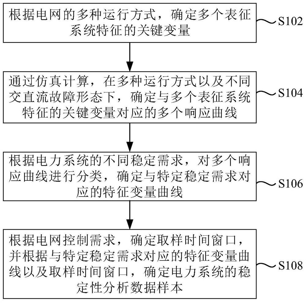 Method and system for determining stability analysis data sample of power system