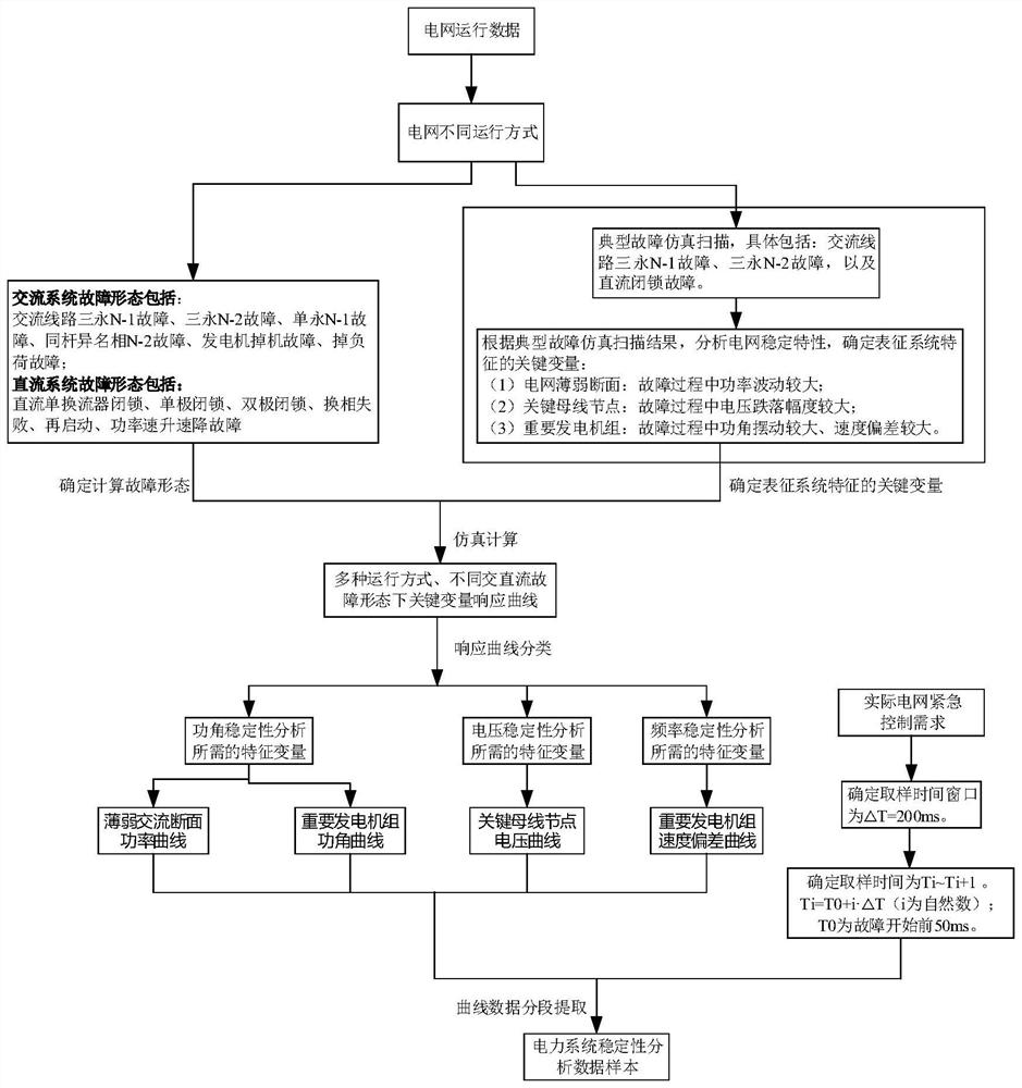 Method and system for determining stability analysis data sample of power system