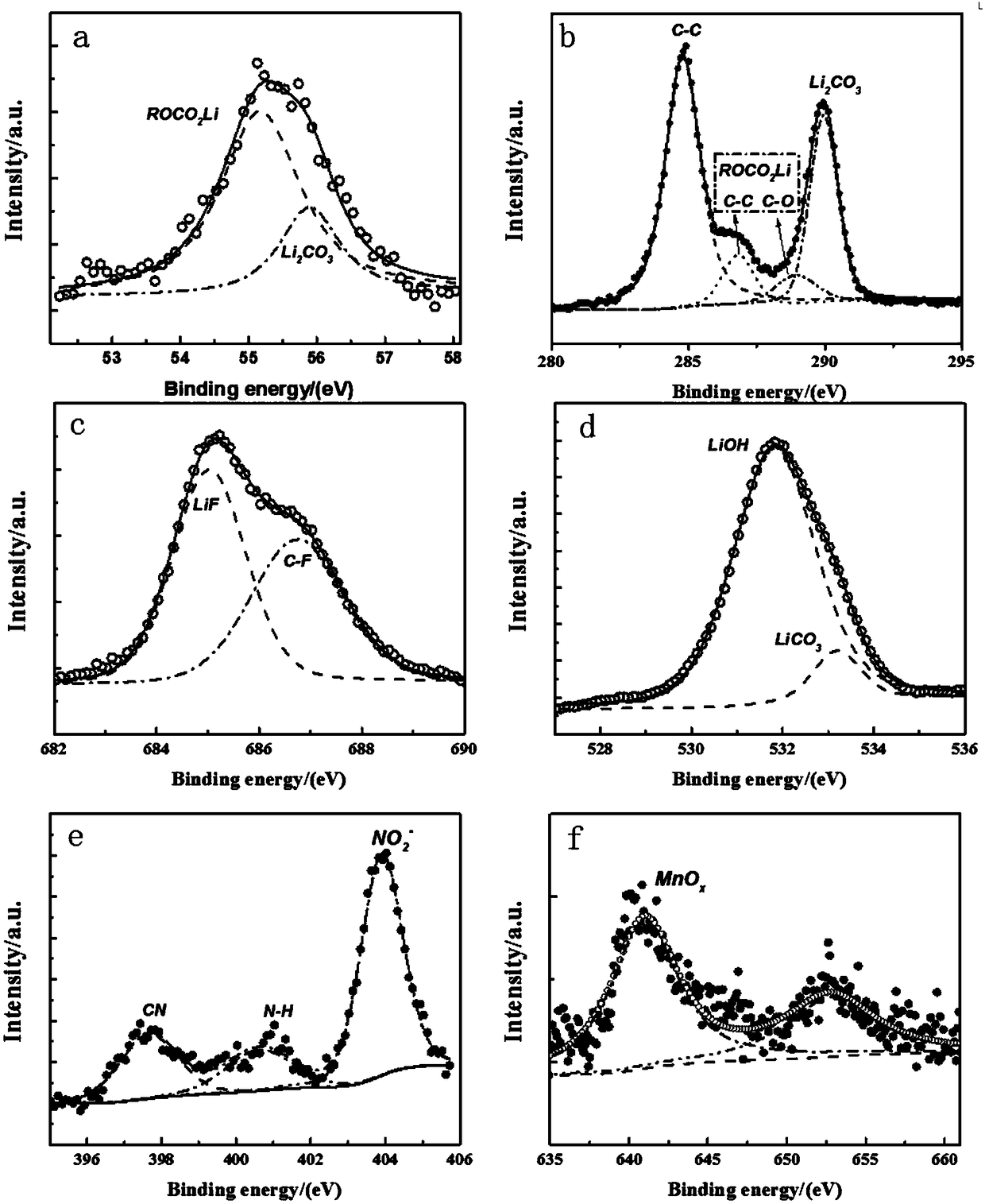 Method for inhibiting generation of lithium dendrite on surface of lithium metal