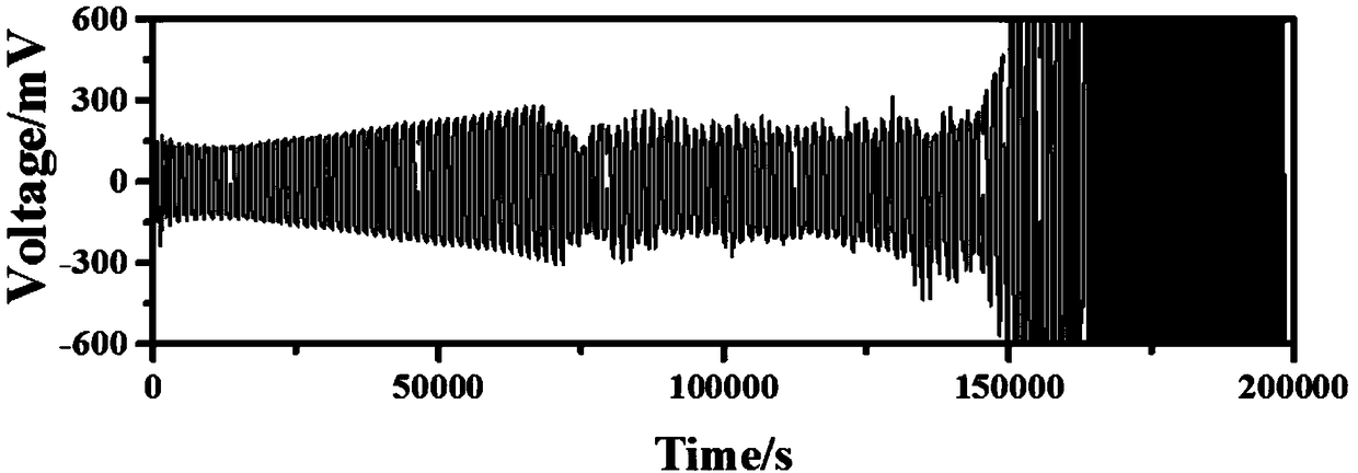 Method for inhibiting generation of lithium dendrite on surface of lithium metal