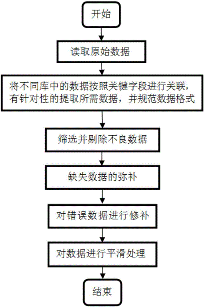 Correlation coefficient-based industry electricity consumption law forecasting method