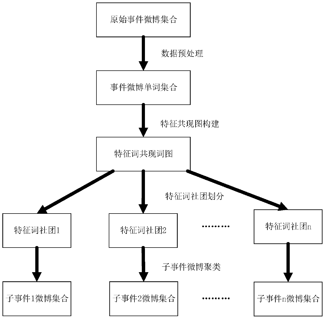 Microblog event evolution analysis method based on feature word co-occurrence graph