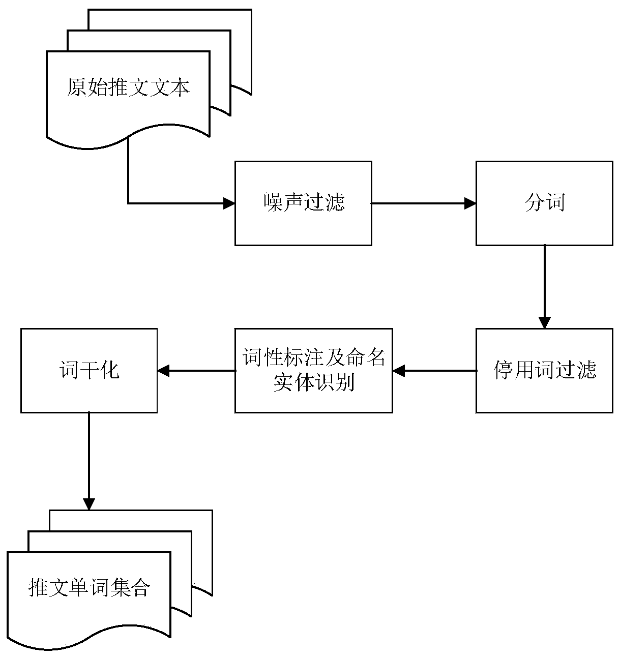 Microblog event evolution analysis method based on feature word co-occurrence graph