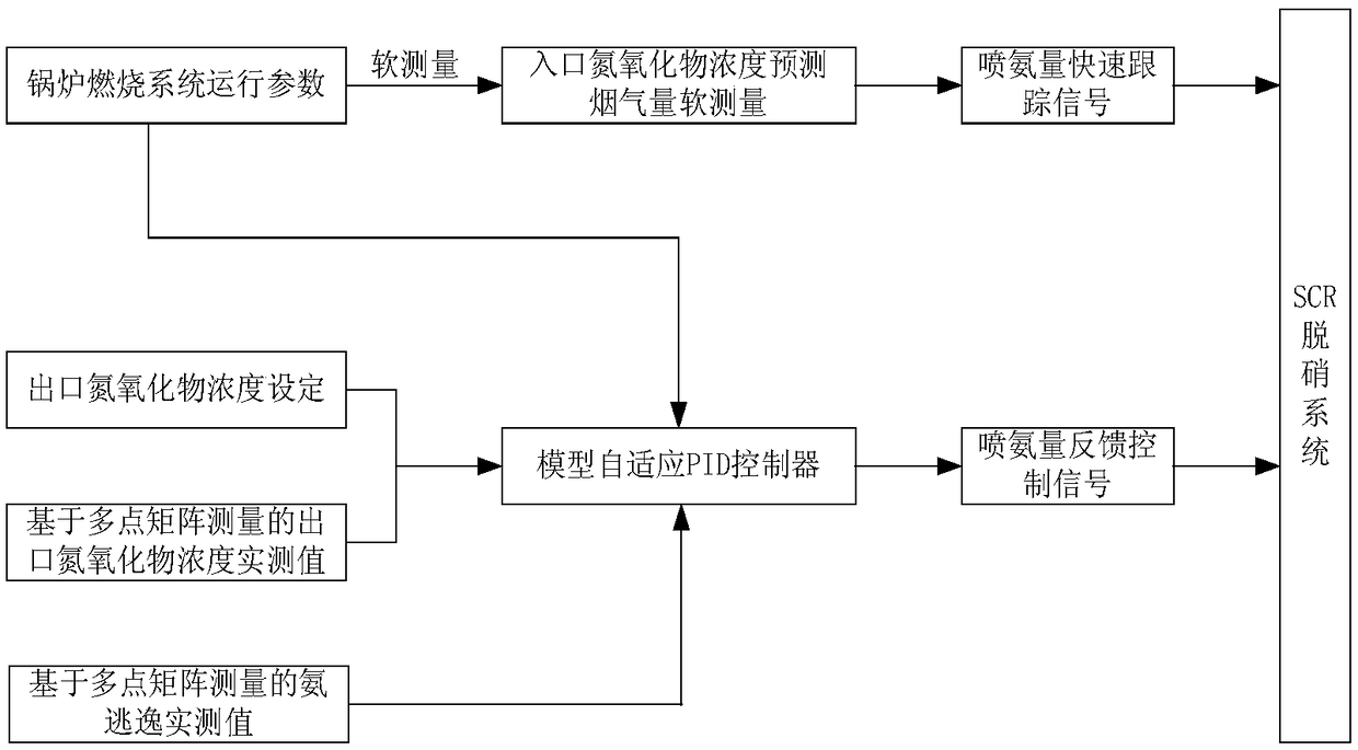 Selective catalytic reduction (SCR) denitrification ammonia-spraying optimization method and system based on advanced measuring instrument and advanced control algorithm