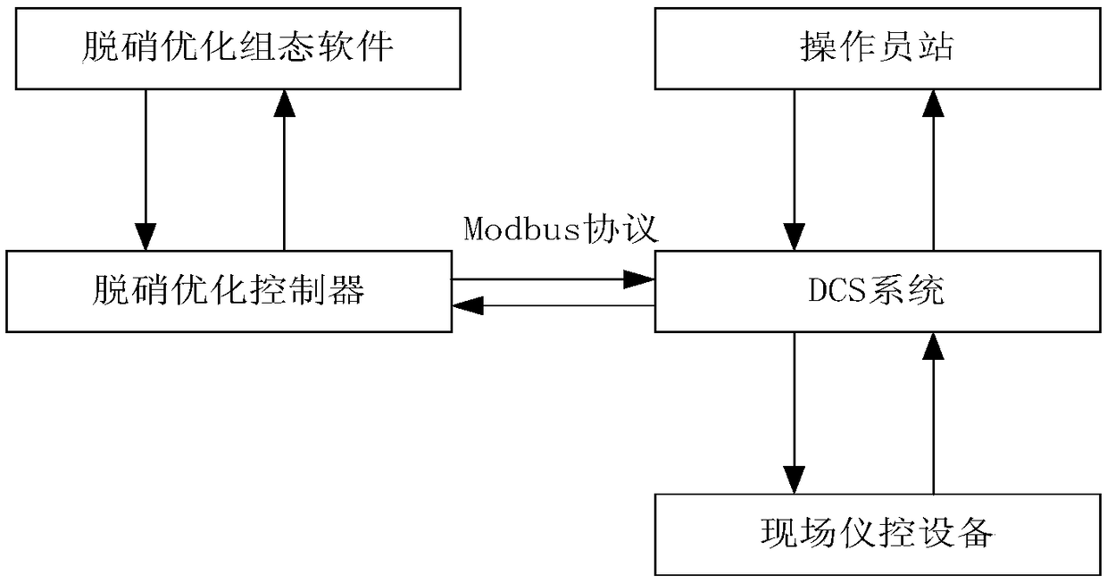 Selective catalytic reduction (SCR) denitrification ammonia-spraying optimization method and system based on advanced measuring instrument and advanced control algorithm