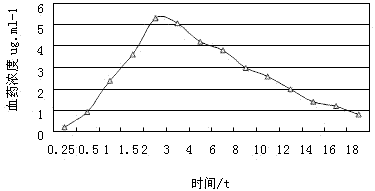 A kind of compound florfenicol composition and its preparation process and application