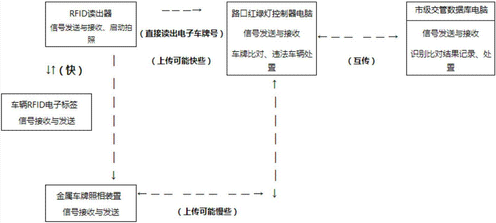 Implementation method of automobile and motorcycle intelligent traffic management system