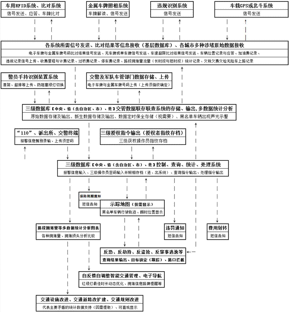 Implementation method of automobile and motorcycle intelligent traffic management system