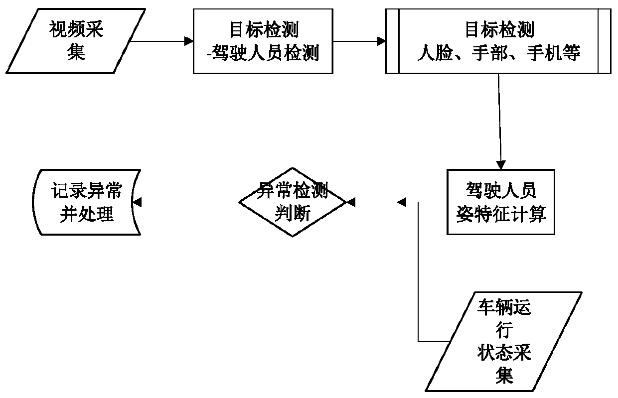 Driver driving abnormity detection device and method based on computer vision