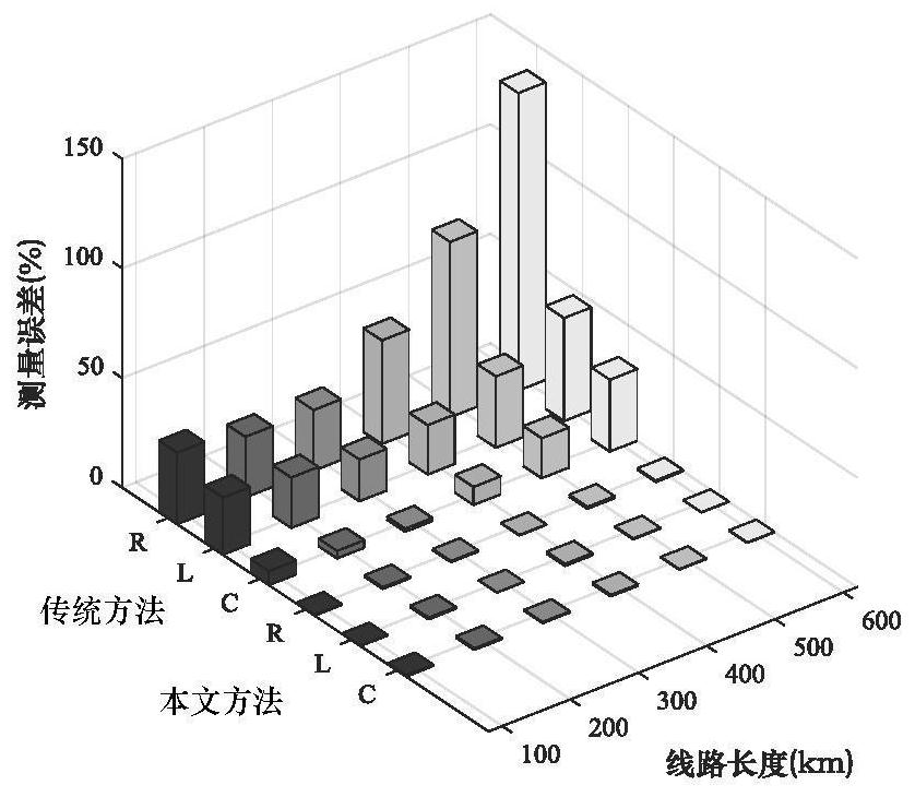 A method for accurate measurement of zero-sequence parameters of double-circuit non-full-line parallel transmission lines